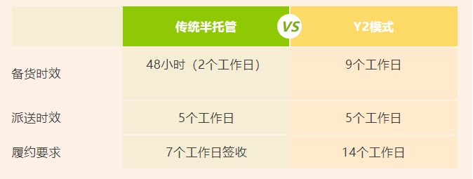 关税，temu，半托管模式